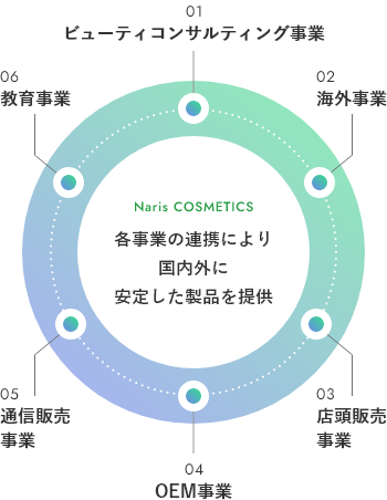 Naris COSMETICS 各事業の連携により国内外に安定した製品を提供