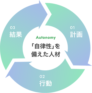 Autonomy ｢自律性｣を備えた人材